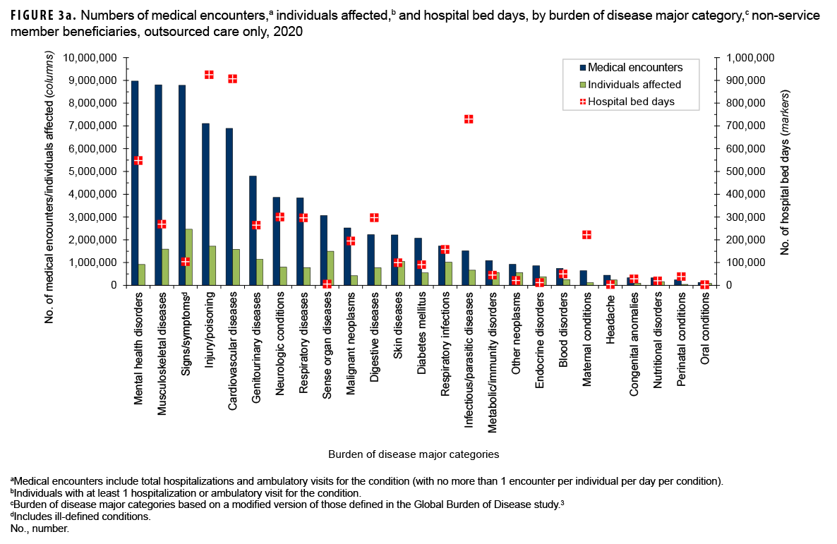 FIGURE 3a. Numbers of medical encounters,a individuals affected,b and hospital bed days, by burden of disease major category,c non-service member beneficiaries, outsourced care only, 2020