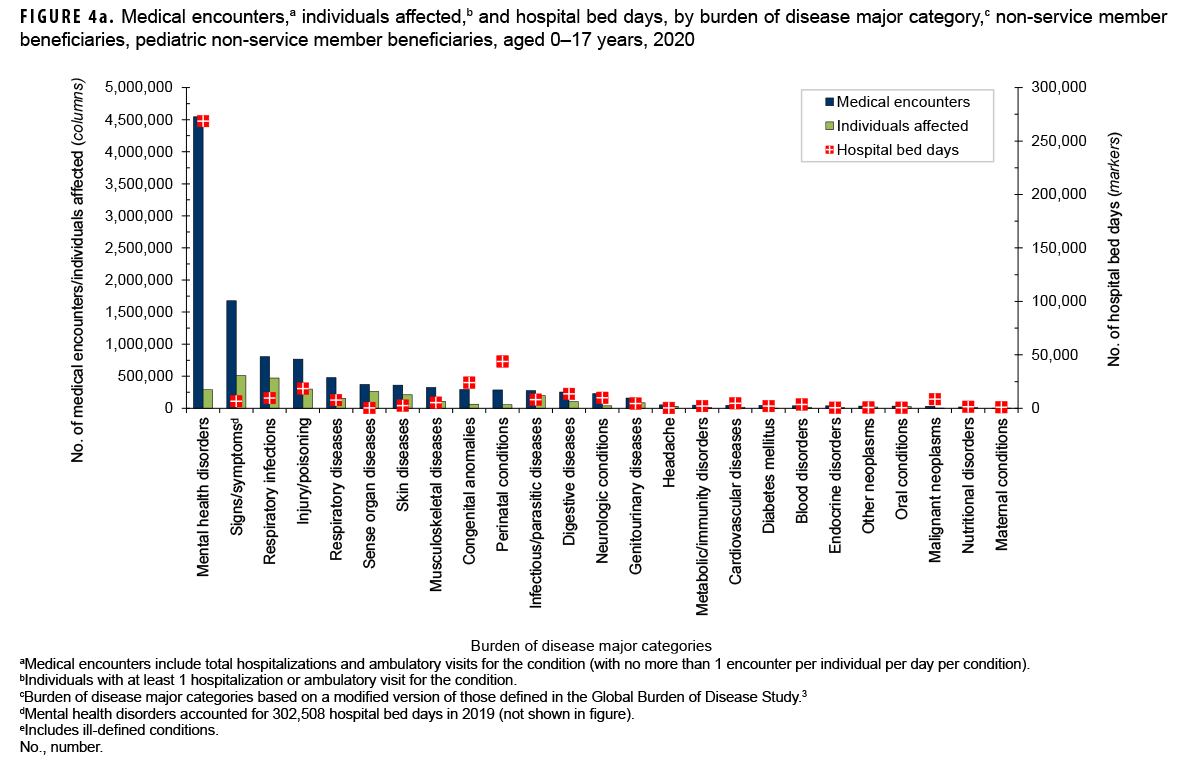 FIGURE 4a. Medical encounters,a individuals affected,b and hospital bed days, by burden of disease major category,c non-service member beneficiaries, pediatric non-service member beneficiaries, aged 0–17 years, 2020