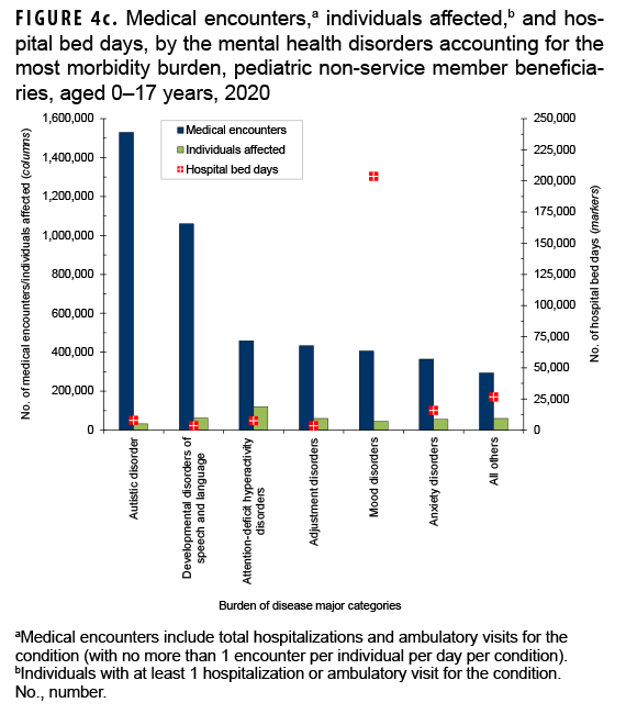 FIGURE 4c . Medical encounters,a individuals affected,b and hospital bed days, by the mental health disorders accounting for the most morbidity burden, pediatric non-service member beneficiaries, aged 0–17 years, 2020