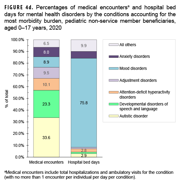 FIGURE 4d. Percentages of medical encountersa and hospital bed days for mental health disorders by the conditions accounting for the most morbidity burden, pediatric non-service member beneficiaries, aged 0–17 years, 2020