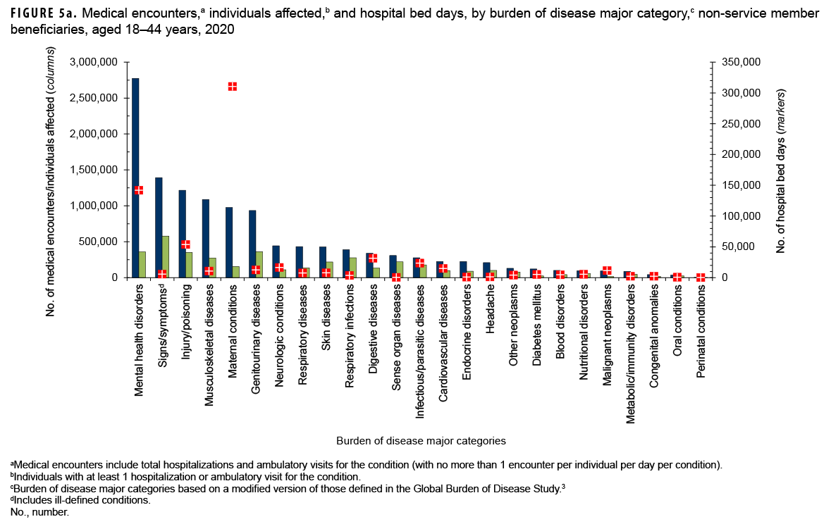 FIGURE 5a. Medical encounters,a individuals affected,b and hospital bed days, by burden of disease major category,c non-service member beneficiaries, aged 18–44 years, 2020