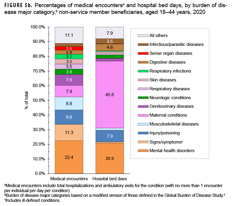 FIGURE 5b. Percentages of medical encountersa and hospital bed days, by burden of disease major category,b non-service member beneficiaries, aged 18–44 years, 2020