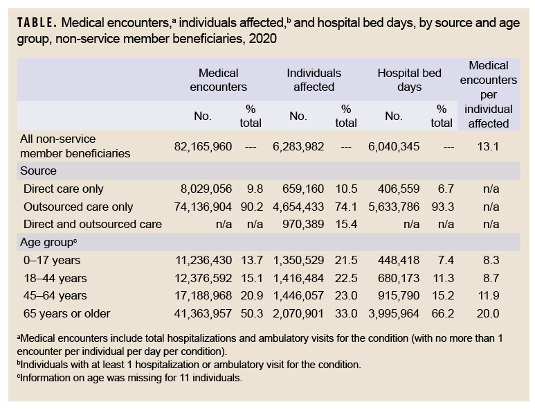 TABLE. Medical encounters,a individuals affected,b and hospital bed days, by source and age group, non-service member beneficiaries, 2020