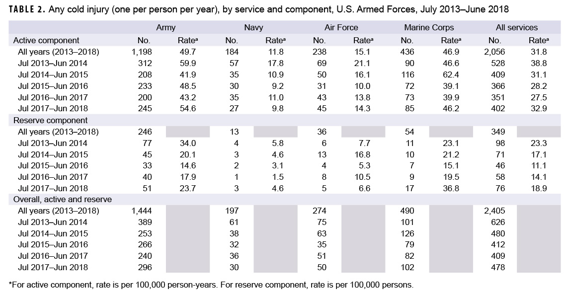Any cold injury (one per person per year), by service and component, U.S. Armed Forces, July 2013–June 2018