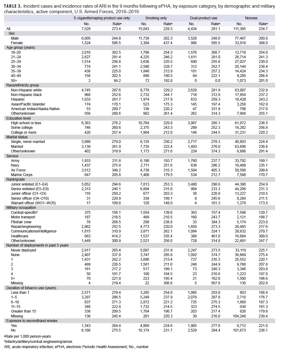 TABLE 3. Incident cases and incidence rates of ARI in the 9 months following ePHA, by exposure category, by demographic and military characteristics, active component, U.S. Armed Forces, 2018–2019