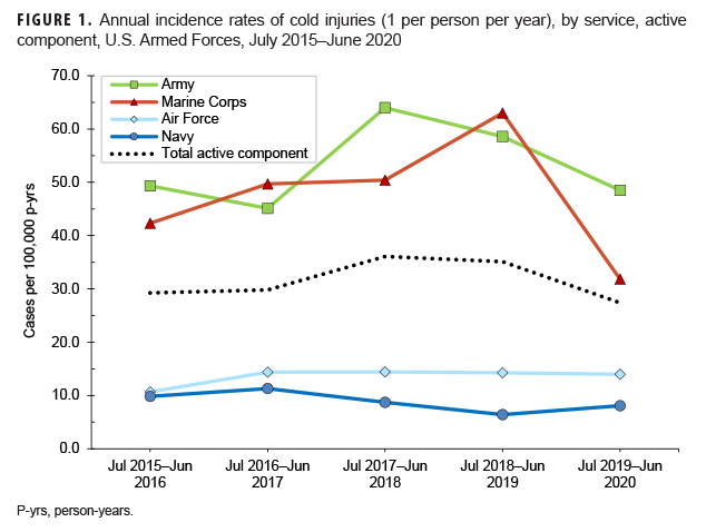 FIGURE 1. Annual incidence rates of cold injuries (1 per person per year), by service, active component, U.S. Armed Forces, July 2015–June 2020