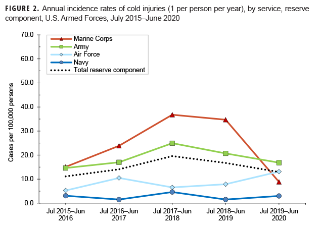 FIGURE 2. Annual incidence rates of cold injuries (1 per person per year), by service, reserve component, U.S. Armed Forces, July 2015–June 2020