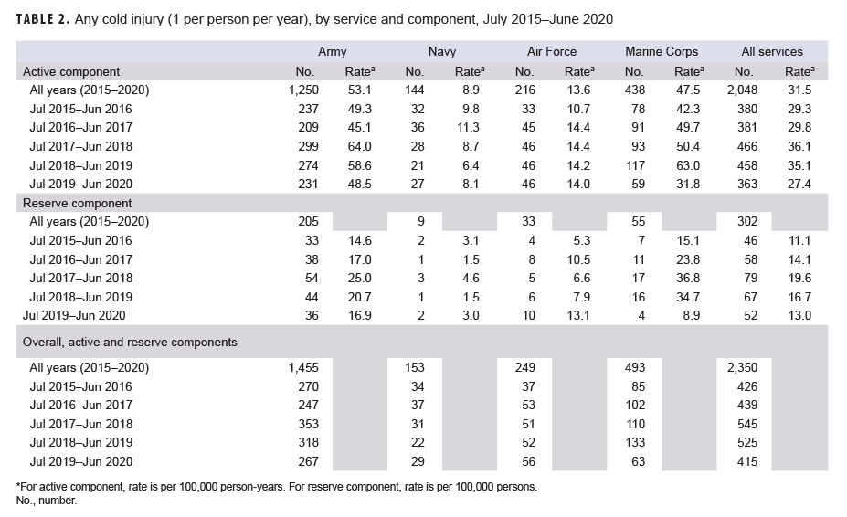 TABLE 2. Any cold injury (1 per person per year), by service and component, July 2015–June 2020