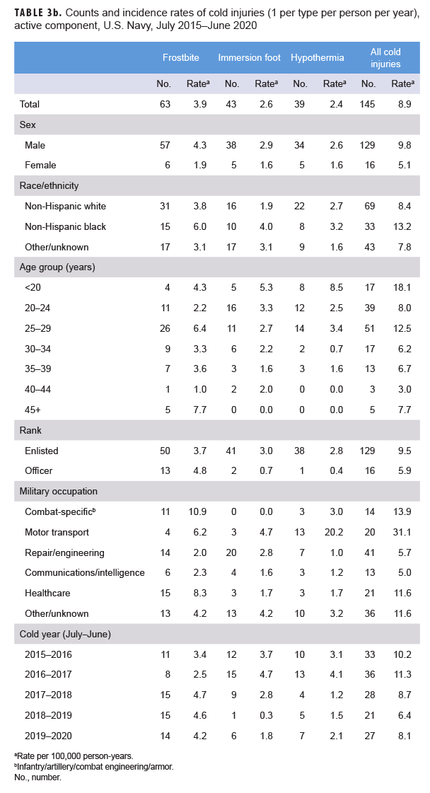 TABLE 3b. Counts and incidence rates of cold injuries (1 per type per person per year), active component, U.S. Navy, July 2015–June 2020
