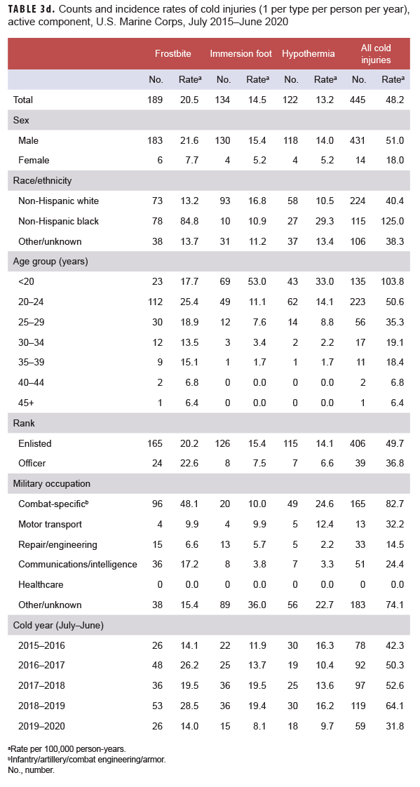 TABLE 3d. Counts and incidence rates of cold injuries (1 per type per person per year), active component, U.S. Marine Corps, July 2015–June 2020