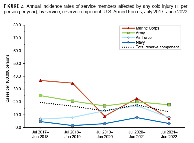 FIGURE 2. Annual incidence rates of service members affected by any cold injury (1 per person per year), by service, reserve component, U.S. Armed Forces, July 2017–June 2022