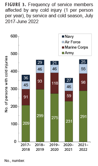 FIGURE 3. Frequency of service members affected by any cold injury (1 per person per year), by service and cold season, July 2017-June 2022