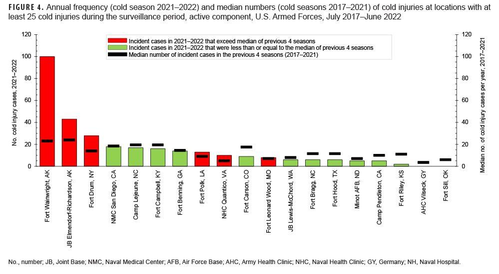 FIGURE 4. Annual frequency (cold season 2021–2022) and median numbers (cold seasons 2017–2021) of cold injuries at locations with at least 25 cold injuries during the surveillance period, active component, U.S. Armed Forces, July 2017–June 2022