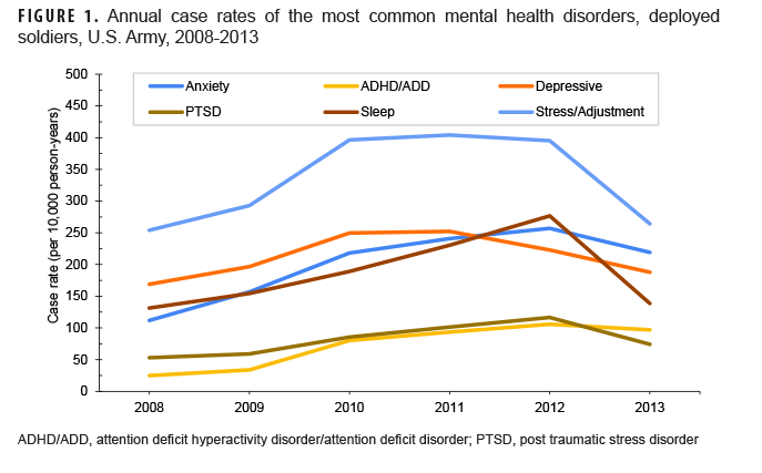 FIGURE 1. Annual case rates of the most common mental health disorders, deployed soldiers, U.S. Army, 2008-2013
