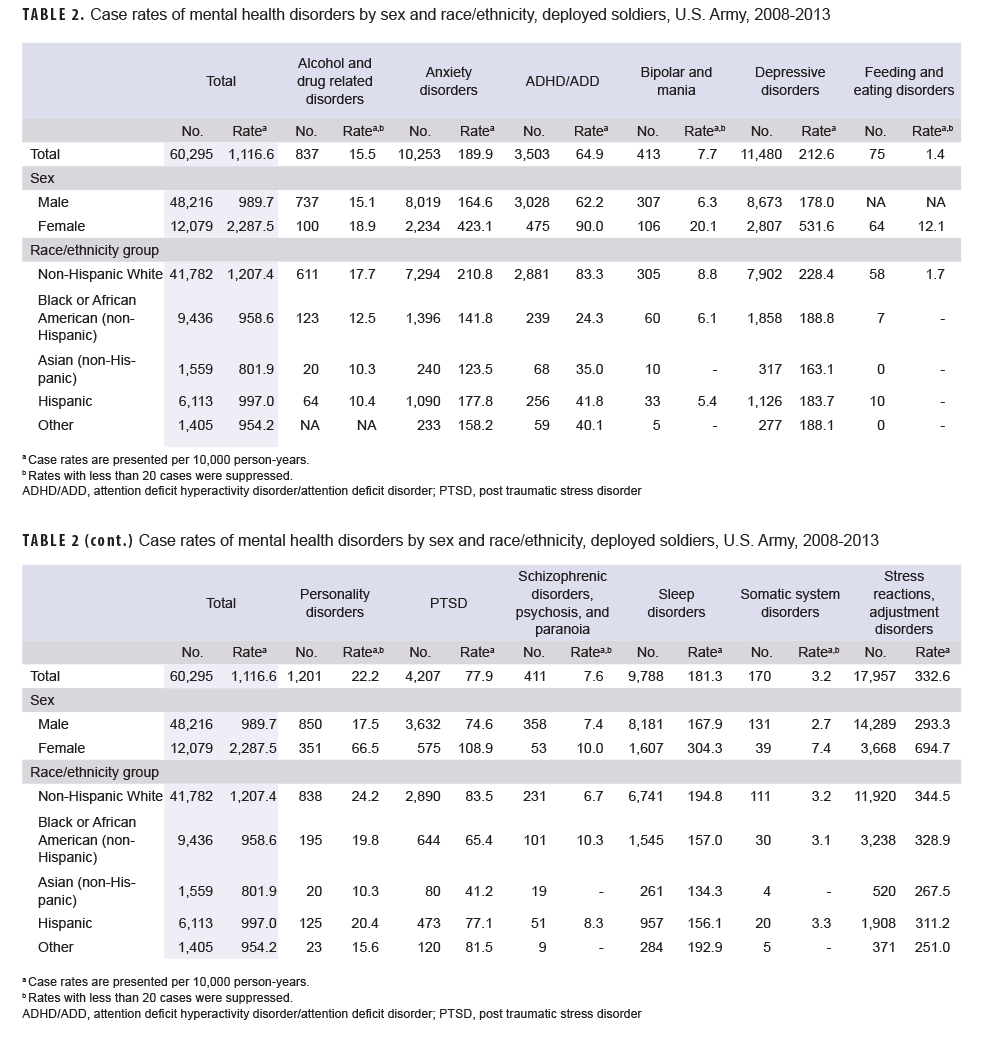 TABLE 2. Case rates of mental health disorders by sex and race/ethnicity, deployed soldiers, U.S. Army, 2008-2013
