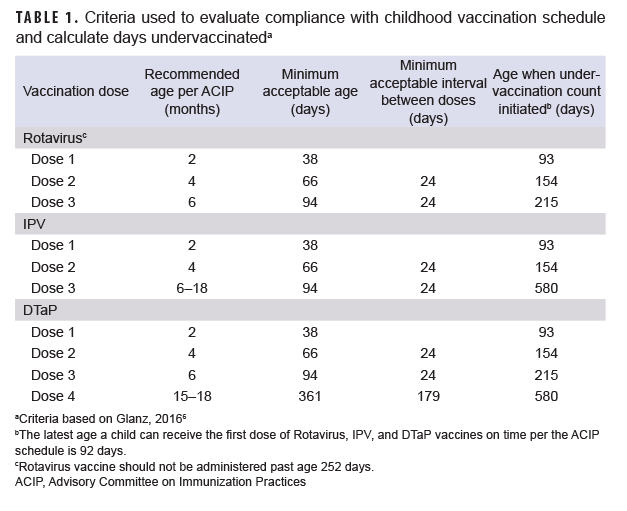 TABLE 1. Criteria used to evaluate compliance with childhood vaccination schedule and calculate days undervaccinated