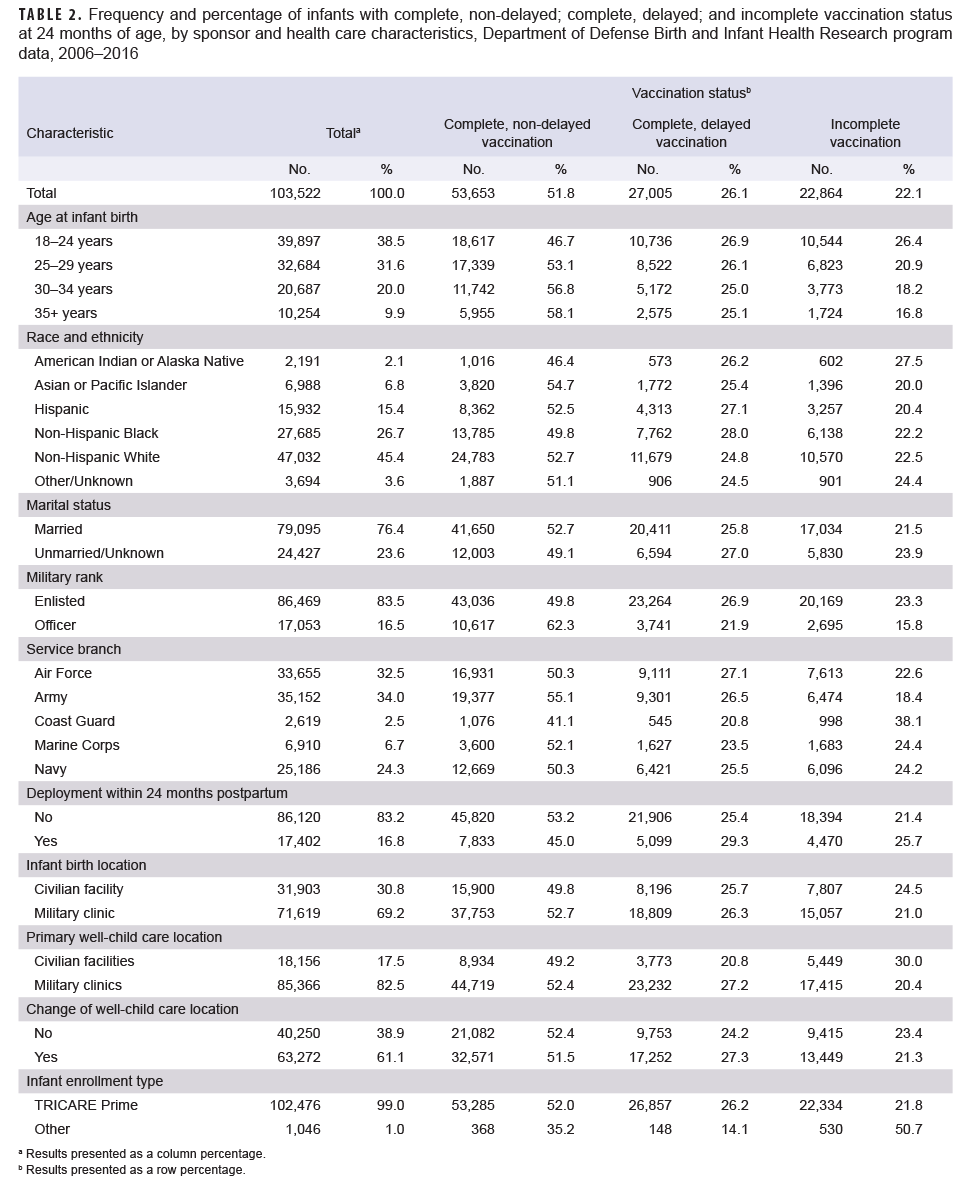 TABLE 2. Frequency and percentage of infants with complete, non-delayed; complete, delayed; and incomplete vaccination status at 24 months of age, by sponsor and health care characteristics, Department of Defense Birth and Infant Health Research program data, 2006–2016
