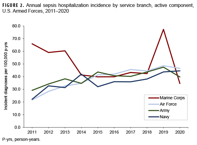 FIGURE 2. Annual sepsis hospitalization incidence by service branch, active component, U.S. Armed Forces, 2011–2020