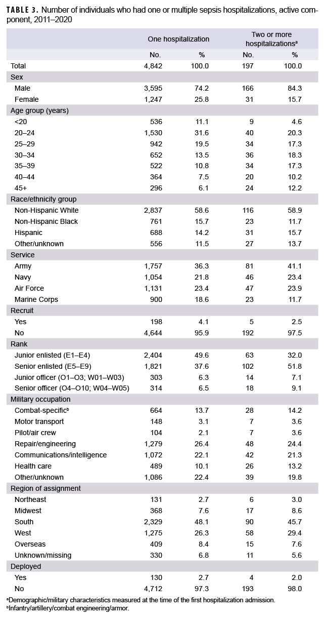 TABLE 3. Number of individuals who had one or multiple sepsis hospitalizations, active component, 2011–2020