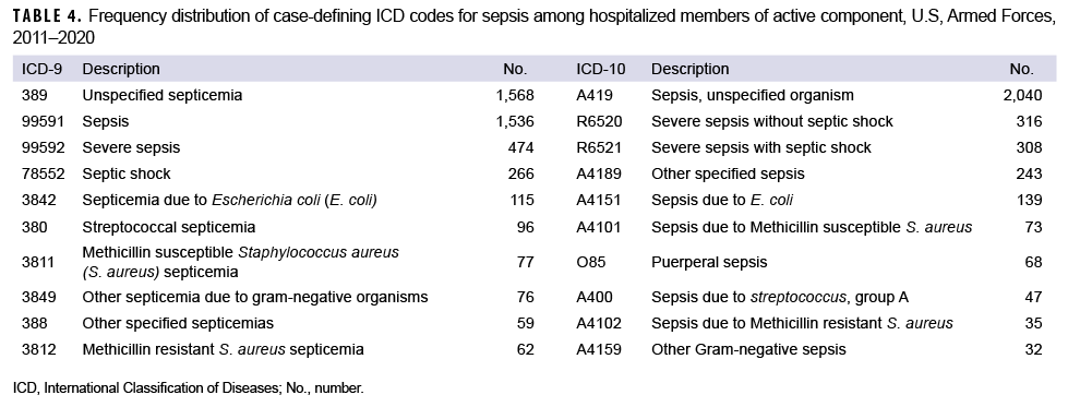 TABLE 4. Frequency distribution of case-defining ICD codes for sepsis among hospitalized members of active component, U.S, Armed Forces, 2011–2020