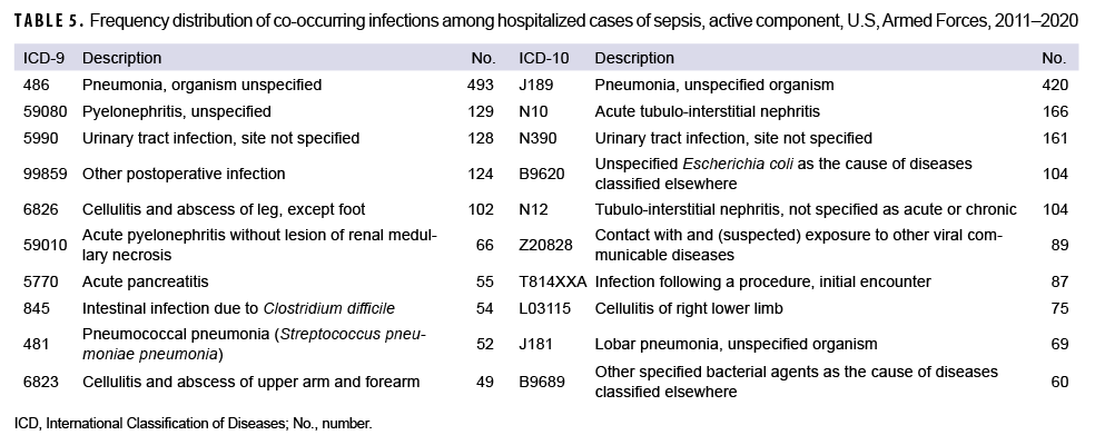 TABLE 5. Frequency distribution of co-occurring infections among hospitalized cases of sepsis, active component, U.S, Armed Forces, 2011–2020