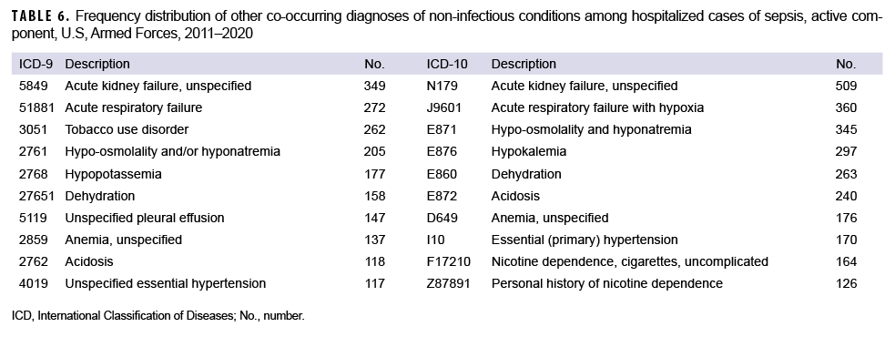 TABLE 6. Frequency distribution of other co-occurring diagnoses of non-infectious conditions among hospitalized cases of sepsis, active component, U.S, Armed Forces, 2011–2020