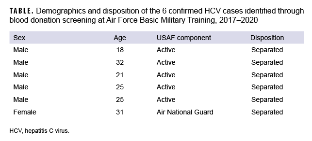TABLE. Demographics and disposition of the 6 confirmed HCV cases identified through blood donation screening at Air Force Basic Military Training, 2017–2020