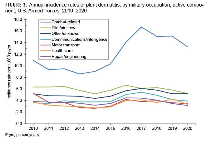 FIGURE 3. Annual incidence rates of plant dermatitis, by military occupation, active component, U.S. Armed Forces, 2010–2020