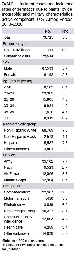 TABLE 1. Incident cases and incidence rates of dermatitis due to plants, by demographic and military characteristics, active component, U.S. Armed Forces, 2010–2020