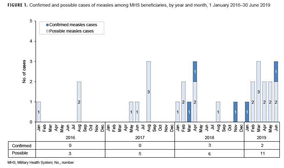 Confirmed and possible cases of measles among MHS beneficiaries, by year and month, 1 January 2016–30 June 2019