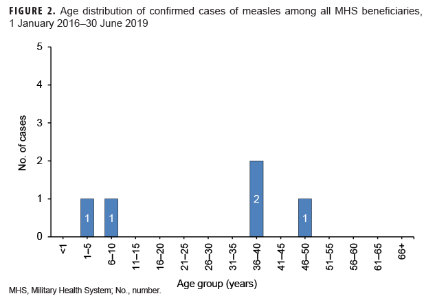 Age distribution of confirmed cases of measles among all MHS beneficiaries, 1 January 2016–30 June 2019