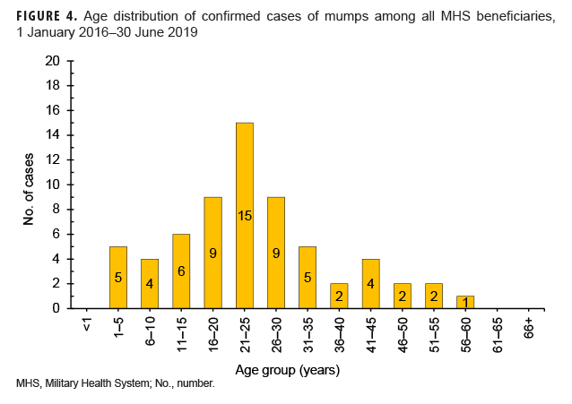 Age distribution of confirmed cases of mumps among all MHS beneficiaries, 1 Jan. 2016–30 June 2019