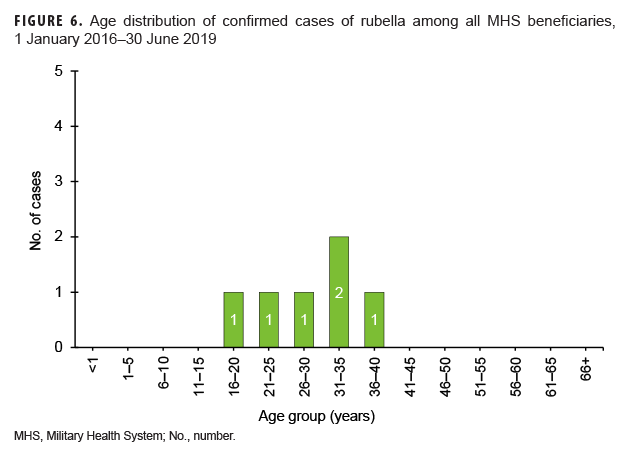Age distribution of confirmed cases of rubella among all MHS beneficiaries, 1 Jan. 2016–30 June 2019
