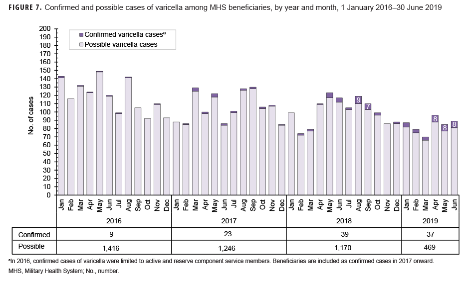 Confirmed and possible cases of varicella among MHS beneficiaries, by year and month, 1 Jan. 2016–30 June 2019