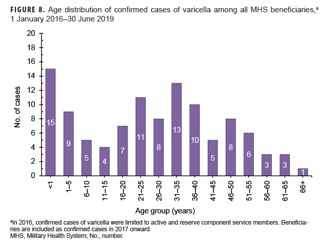 Age distribution of confirmed cases of varicella among all MHS beneficiaries,a 1 Jan. 2016–30 June 2019
