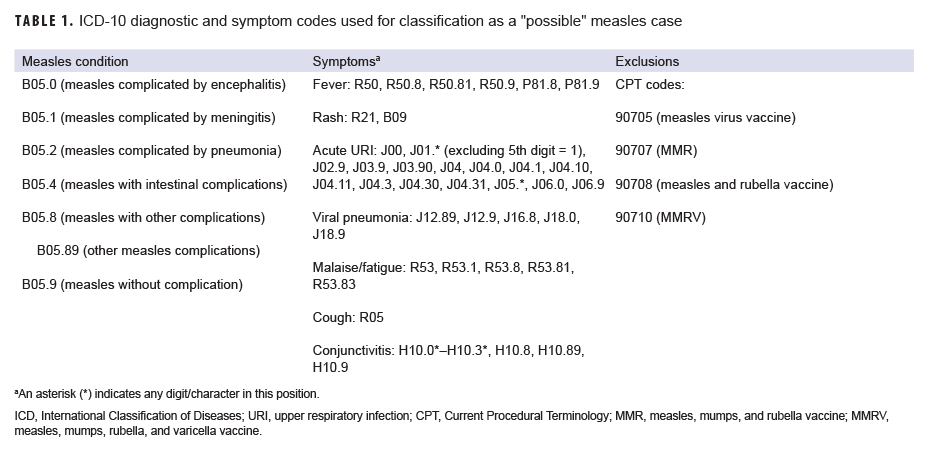 ICD-10 diagnostic and symptom codes used for classification as a "possible" measles case