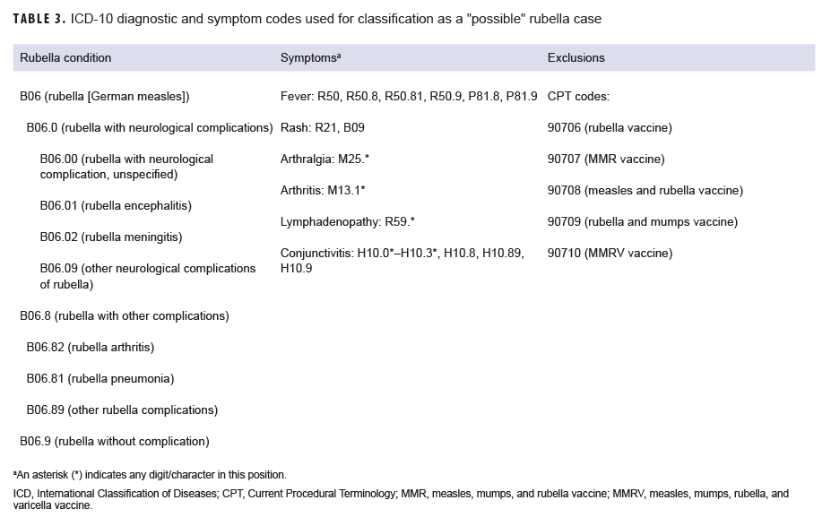 ICD-10 diagnostic and symptom codes used for classification as a "possible" rubella case