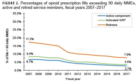 Percentages of opioid prescription fills exceeding 90 daily MMEs, active and retired service members, fiscal years 2007–2017