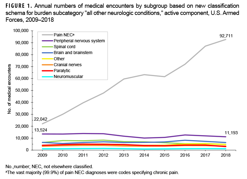 FIGURE 1. Annual numbers of medical encounters by subgroup based on new classification schema for burden subcategory "all other neurologic conditions," active component, U.S. Armed Forces, 2009–2018