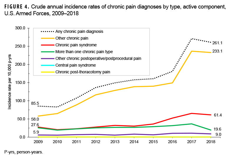 FIGURE 4. Crude annual incidence rates of chronic pain diagnoses by type, active component, U.S. Armed Forces, 2009–2018