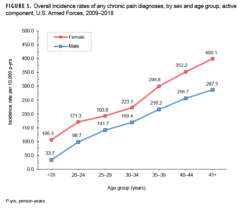 FIGURE 5. Overall incidence rates of any chronic pain diagnoses, by sex and age group, active component, U.S. Armed Forces, 2009–2018