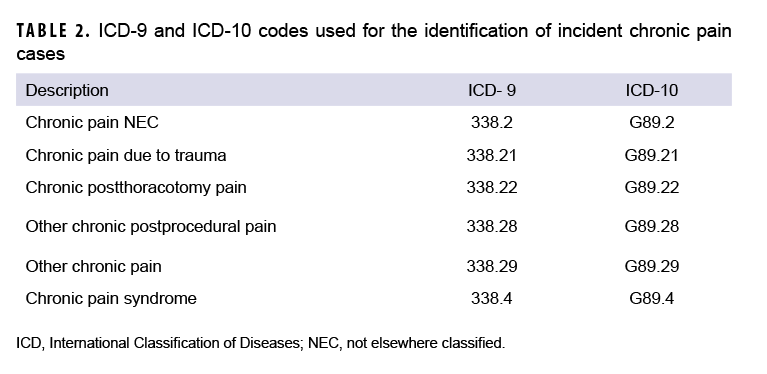  TABLE 2. ICD-9 and ICD-10 codes used for the identification of incident chronic pain cases