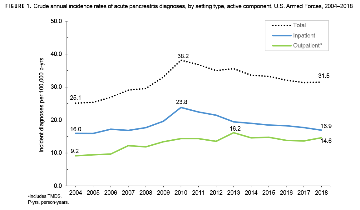 FIGURE 1. Crude annual incidence rates of acute pancreatitis diagnoses, by setting type, active component, U.S. Armed Forces, 2004–2018