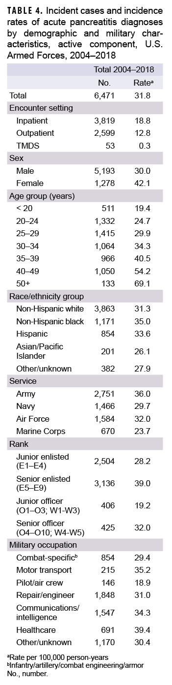 TABLE 4. Incident cases and incidence rates of acute pancreatitis diagnoses by demographic and military characteristics, active component, U.S. Armed Forces, 2004–2018