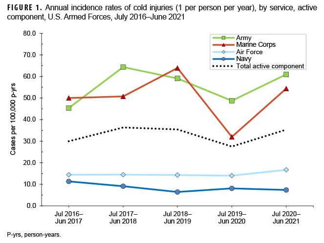 FIGURE 1. Annual incidence rates of cold injuries (1 per person per year), by service, active component, U.S. Armed Forces, July 2016–June 2021