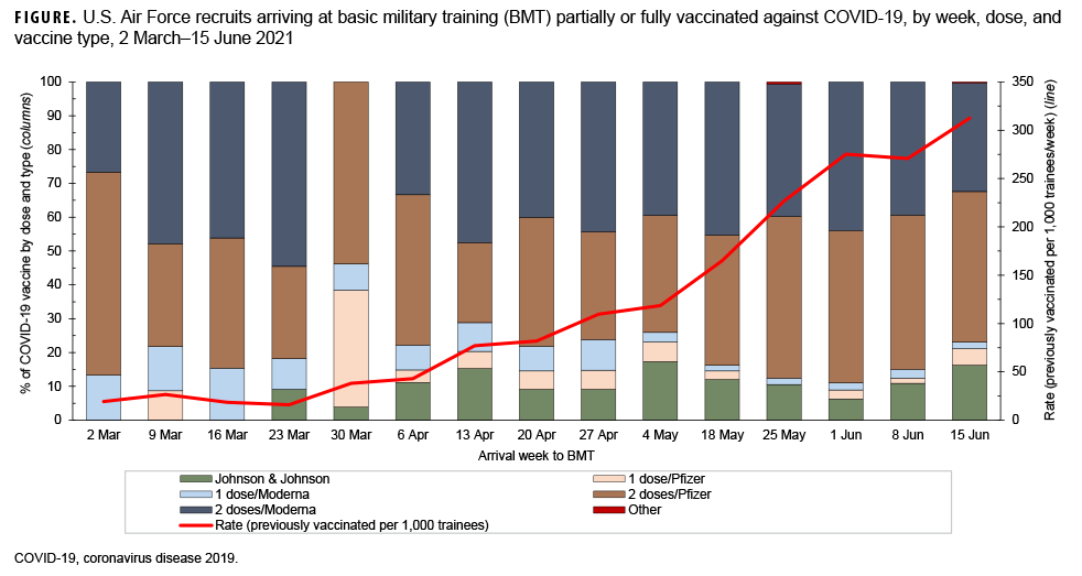 FIGURE. U.S. Air Force recruits arriving at basic military training (BMT) partially or fully vaccinated against COVID-19, by week, dose, and vaccine type, 2 March–15 June 2021