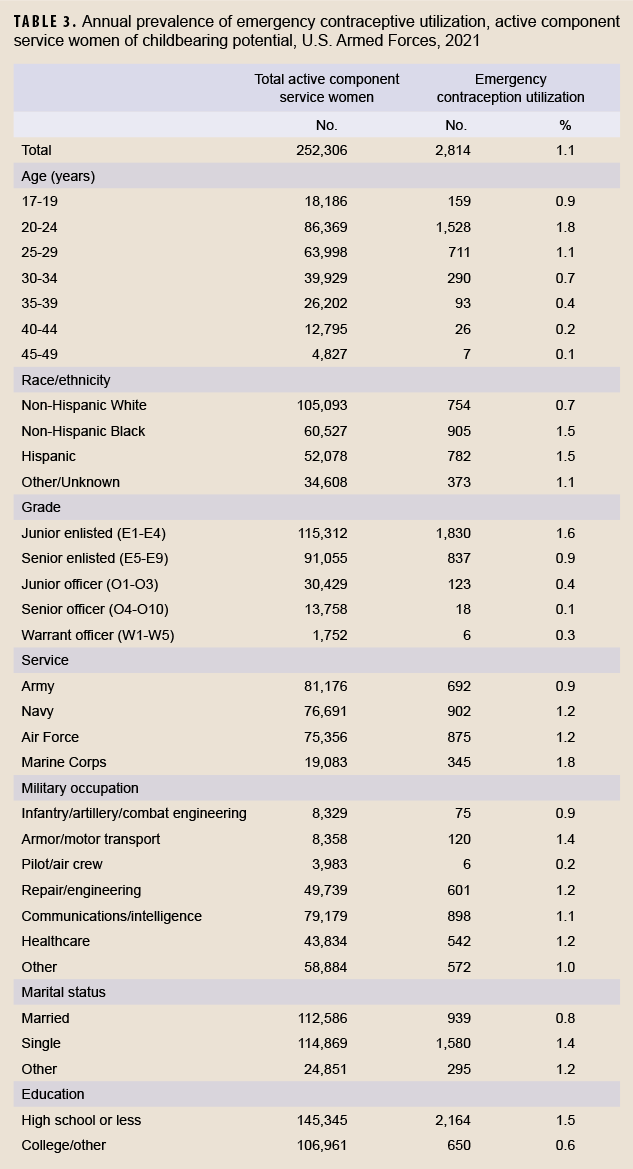 TABLE 3. Annual prevalence of emergency contraceptive utilization, active component service women of childbearing potential, U.S. Armed Forces, 2021