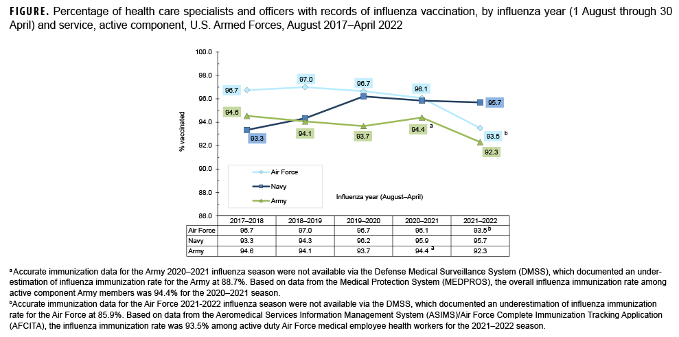 FIGURE. Percentage of health care specialists and officers with records of influenza vaccination, by influenza year (1 August through 30 April) and service, active component, U.S. Armed Forces, August 2017–April 2022