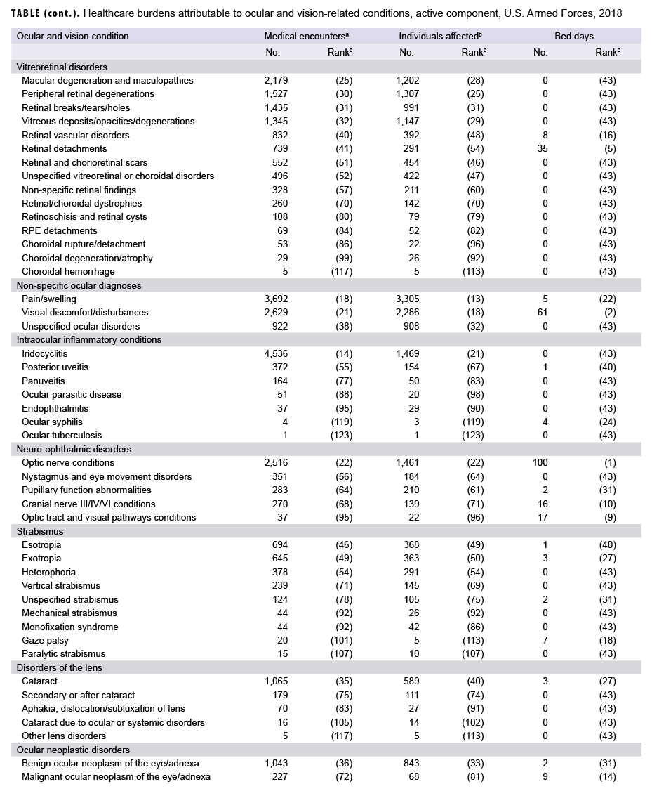 Healthcare burdens attributable to ocular and vision-related conditions, active component, U.S. Armed Forces, 2018