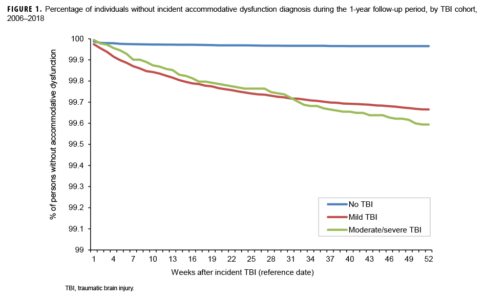 Percentage of individuals without incident accommodative dysfunction diagnosis during the 1-year follow-up period, by TBI cohort, 2006–2018